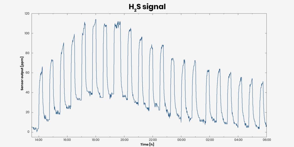 Evolution de la présence de H2S